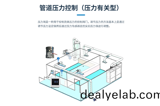 通風(fēng)筦(guan)道壓力(li)控(kong)製閥